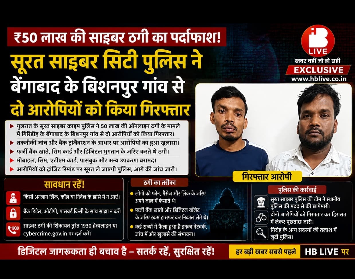 पचास लाख रुपए की ठगी मामले में सूरत साइबर सिटी पुलिस ने बेंगाबाद के बिशनपुर गांव से दो आरोपियों को किया गिरफ्तार